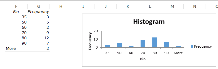 Frequency Distribution Chart Maker