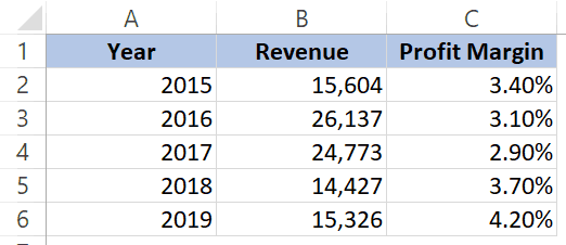 Yearly Sales Chart