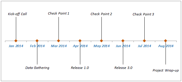 how timetable draw milestone chart