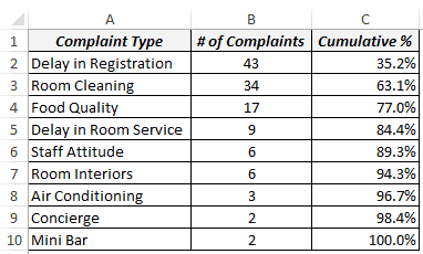 Biểu đồ Pareto trong Excel - Cột giá trị tích lũy