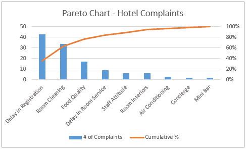 Pareto Chart In Spss