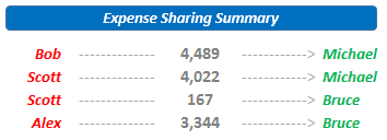 Shared Expense Calculator - Expense Summary