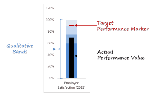 Advanced charts in Excel - Bullet chart