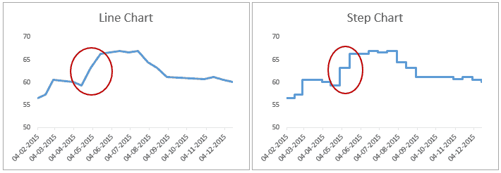 Line Chart Vs Step Chart - Comparison 2