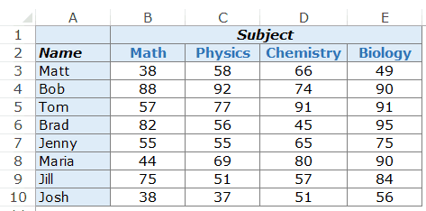 Ví dụ về VLOOKUP - Bộ dữ liệu để tìm dấu của brad bằng hàm VLOOKUP