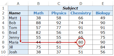 Excel Vlookup Ví dụ 1a Maria Chemistry