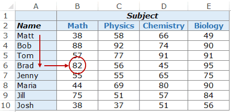 Once the match is found, VLOOKUP goes to the right to the specified column