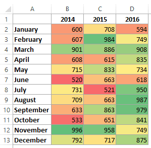 Heat Map Chart