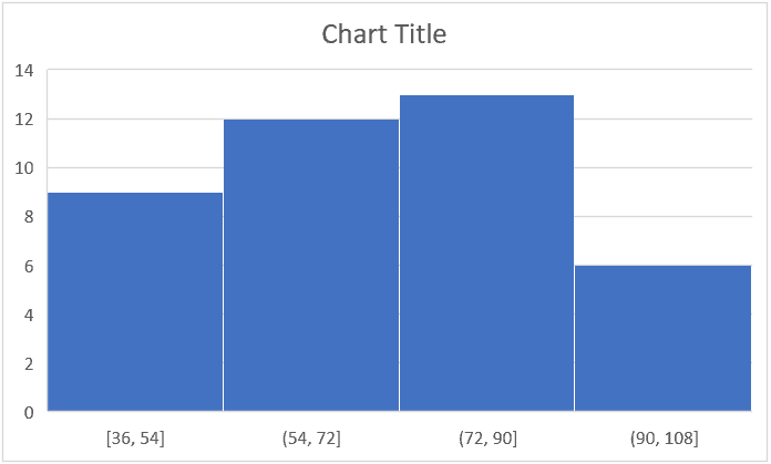 how to histogram chart excel 2013