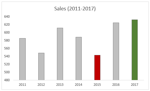 creating-an-excel-dashboard-contrasting-colors