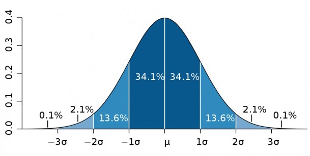 Gauss Chart Excel