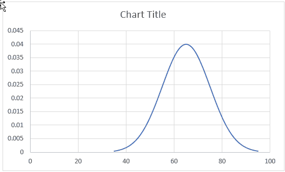 Excel Advanced Charts - Bell Curve