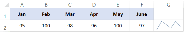 Line Sparkline in Excel - axis variation