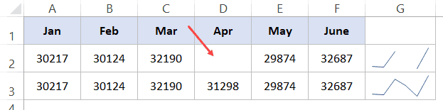 Line Sparkline in Excel - mising datapoint