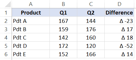 Data Set to show difference with a delta sign