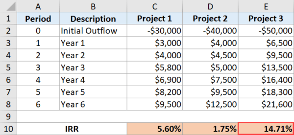 How to Calculate IRR in Excel (Easy Formula)