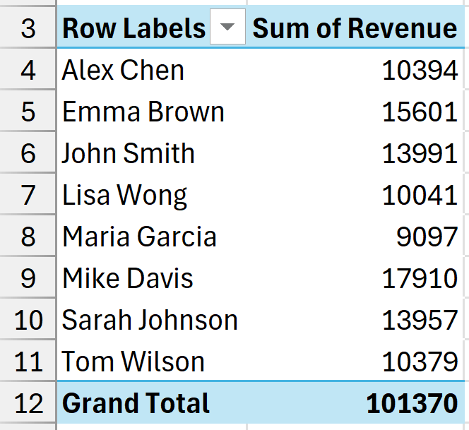Pivot table from the source data