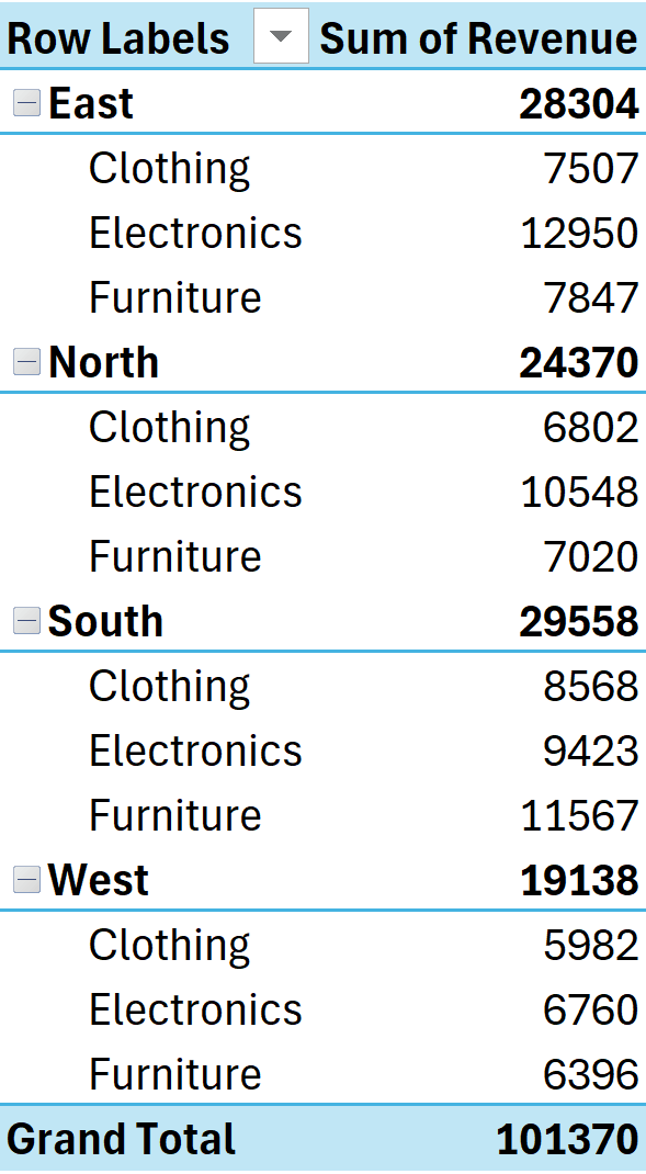 Pivot table in compact form