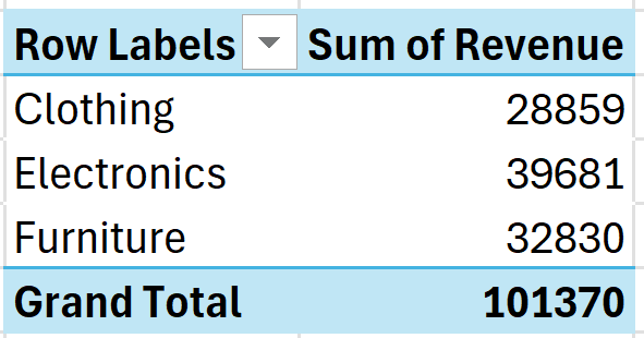 Pivot table revenue by category