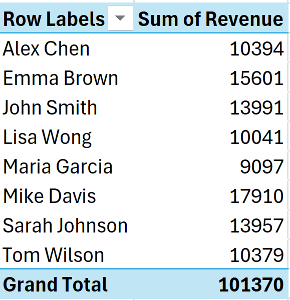 first pivot table