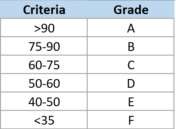 Criteria to be used