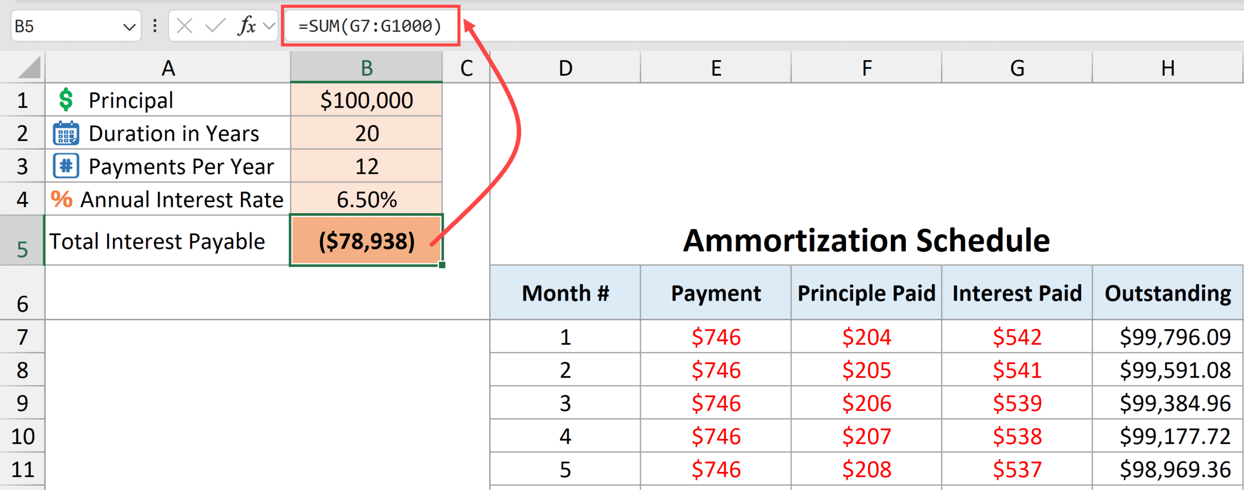 Total Interest Payable