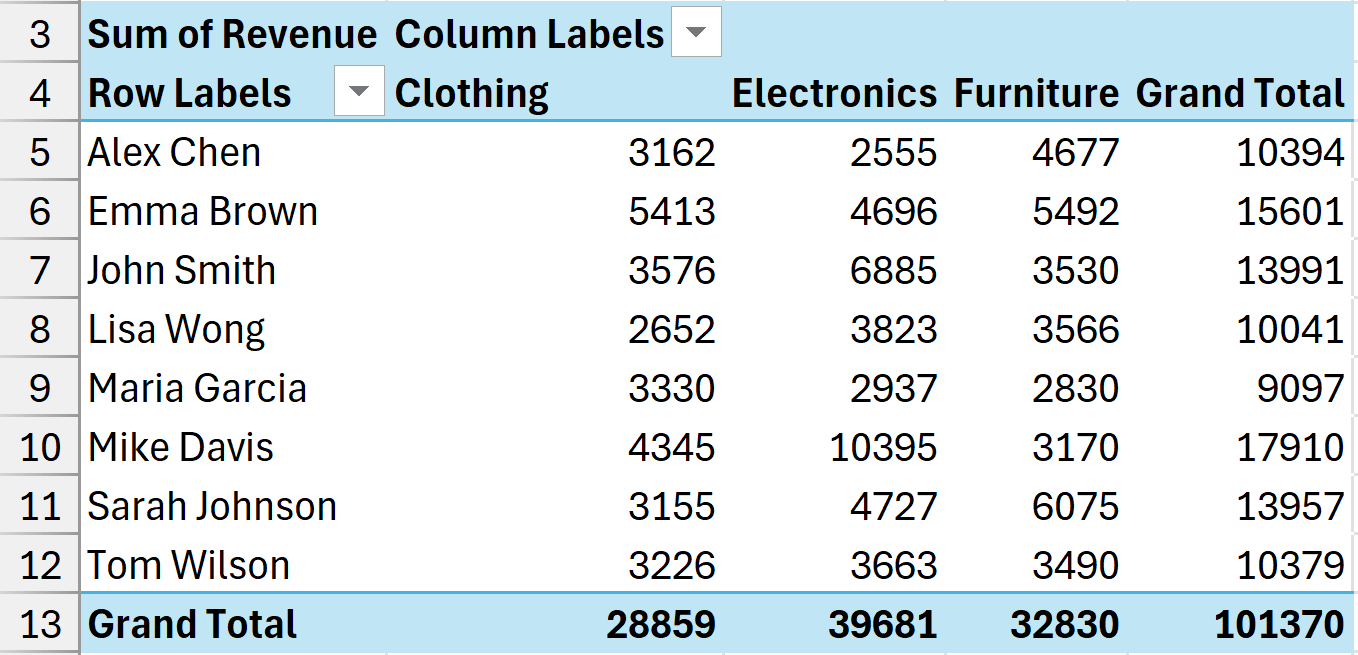 Dataset to sort values area