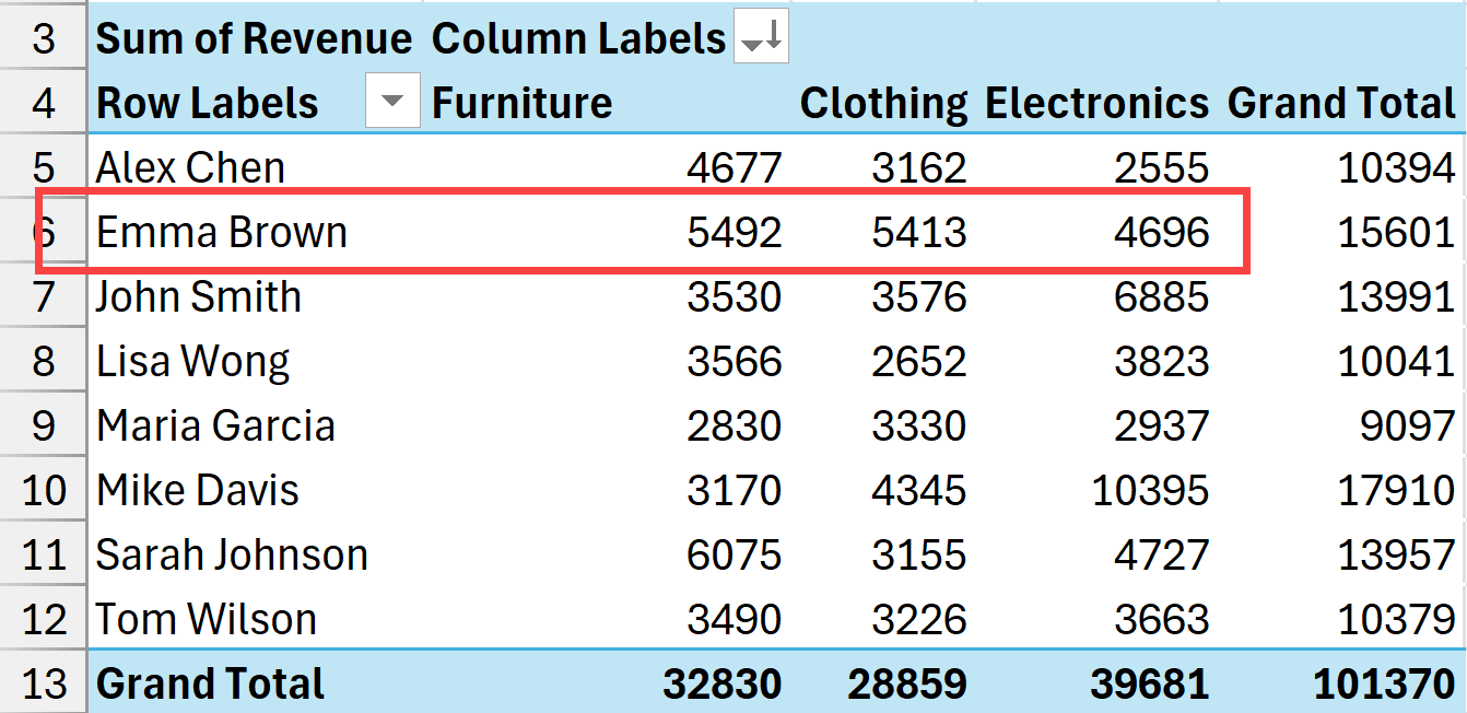 Left to right sort in pivot table
