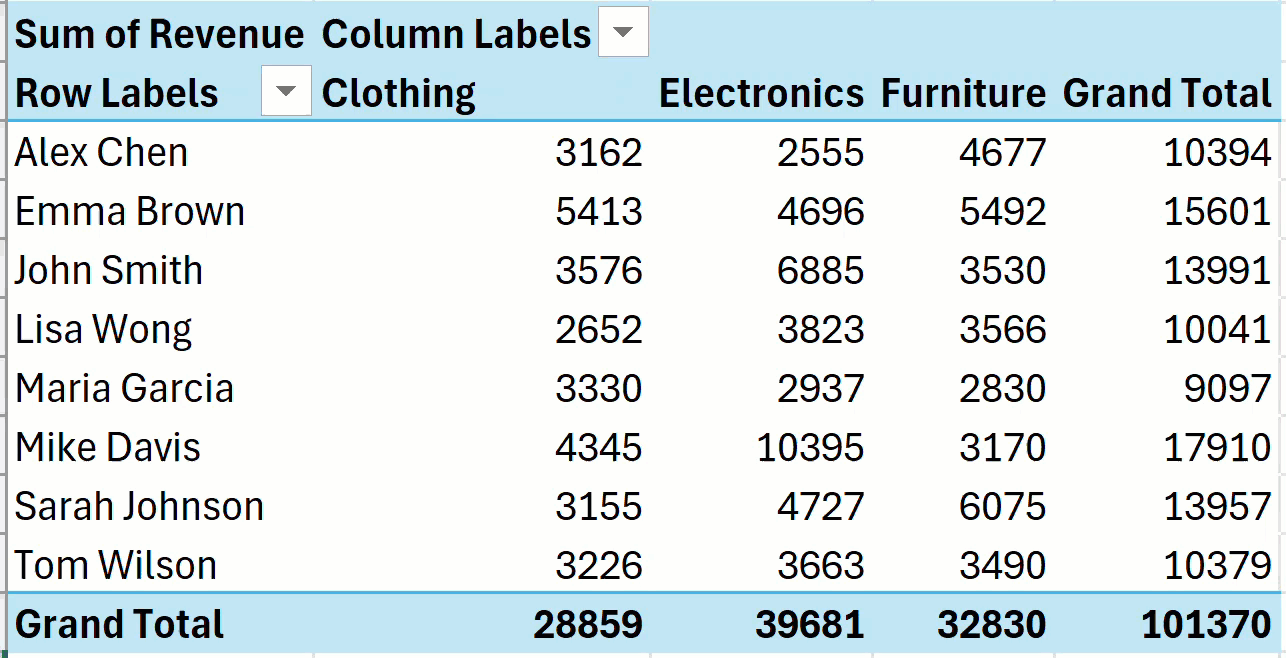 Manual Sorting in Pivot Table