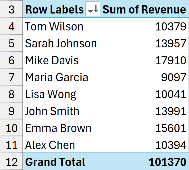 Names sorted in the sending order in the pivot table.