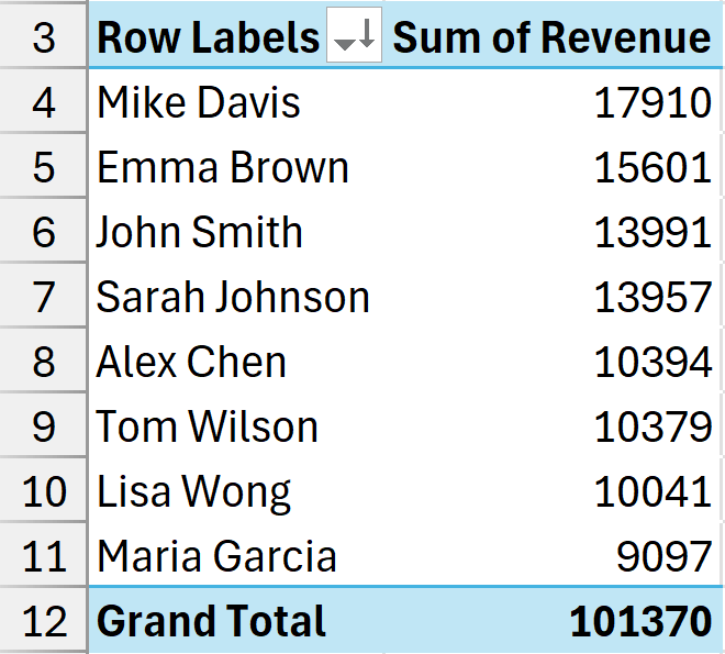 Pivottable with data sorted in descending order by sales