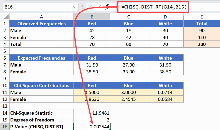 Chi Square Calculation using degrees of freedom