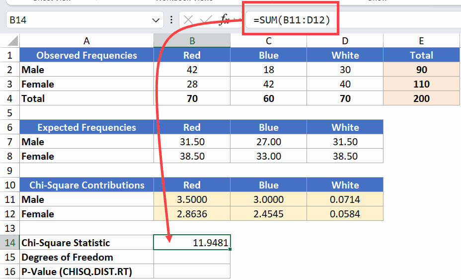 Chi Square statistic value