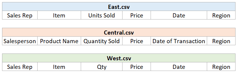Headers in the three CSV files