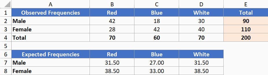 Observed and Expected Frequencies