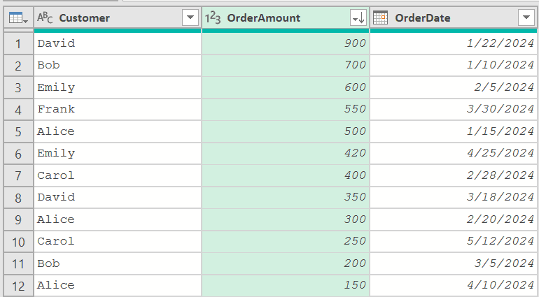 Order amount column is sorted in descending order