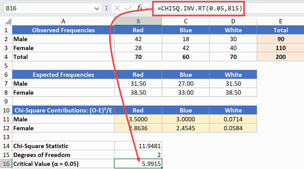 critical value calculation to get chi square