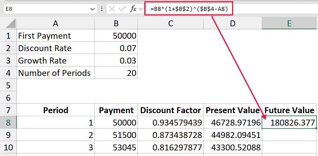 Excel formula =B8*(1+$B$2)^($B$4-A8) highlighted in the formula bar, pointing to the calculated Future Value cell E8