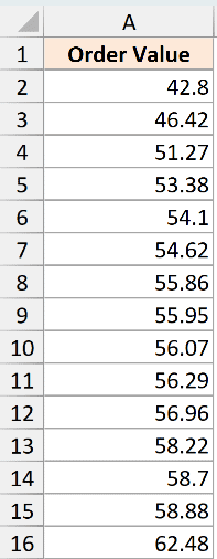 Excel column A showing Order Value header followed by a list of 15 numerical data points for confidence interval analysis