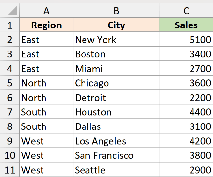 Excel data table with columns for Region, City, and Sales, ready to group rows using subtotal by region
