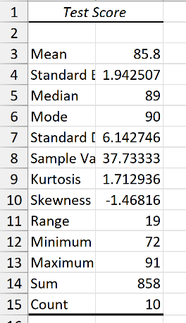 Excel Data Analysis Toolpak output showing descriptive statistics for Test Score, including mean, median, and range