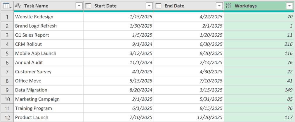 Power Query table showing task names, start and end dates, and calculated workdays for project management