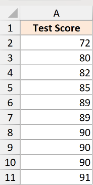 Excel dataset showing Test Score header in cell A1 followed by ten numerical test scores in cells A2 through A11