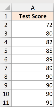 Excel dataset in column A with header Test Score and ten numerical values from 72 to 91 for se 07 method3 calculation