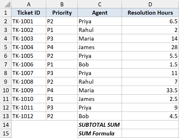 Subtotal example 1 dataset showing ticket ID, priority, agent, and resolution hours with rows for SUBTOTAL and SUM formulas