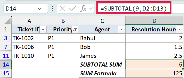 Excel formula bar showing =SUBTOTAL(9,D2:D13) calculating a sum of 6 for filtered rows in a ticket resolution table