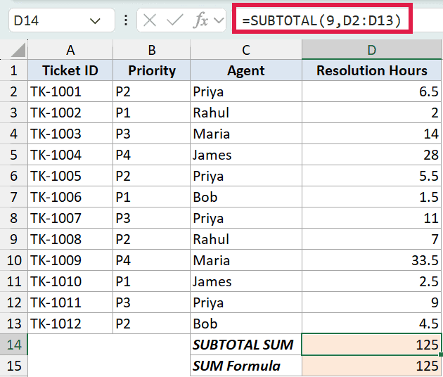 Excel formula bar showing SUBTOTAL(9,D2:D13) with a table comparing SUBTOTAL and SUM results of 125