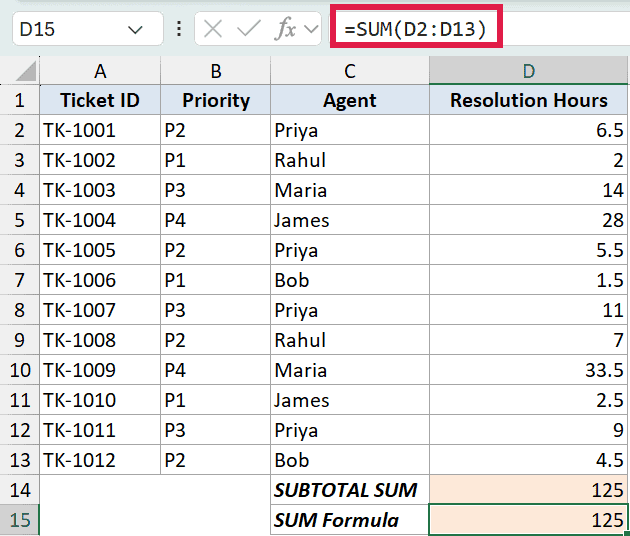 Excel formula bar showing =SUM(D2:D13) for subtotal example 1 sum in a table of ticket resolution hours