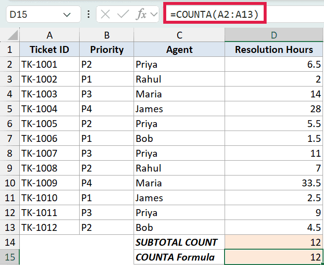 Excel formula bar showing COUNTA(A2:A13) compared to SUBTOTAL count of 12 in a ticket resolution table