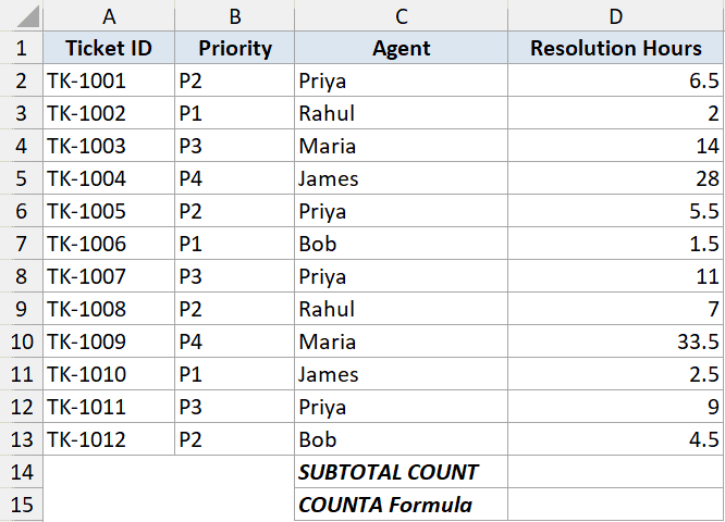 Subtotal example 2 dataset showing ticket ID, priority, agent, and resolution hours with a SUBTOTAL COUNTA formula row